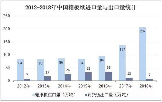 2018年中國(guó)包裝用紙行業(yè)市場(chǎng)現(xiàn)狀、競(jìng)爭(zhēng)格局及行業(yè)發(fā)展趨勢(shì)「圖」